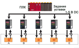 Внешнее задание уставок